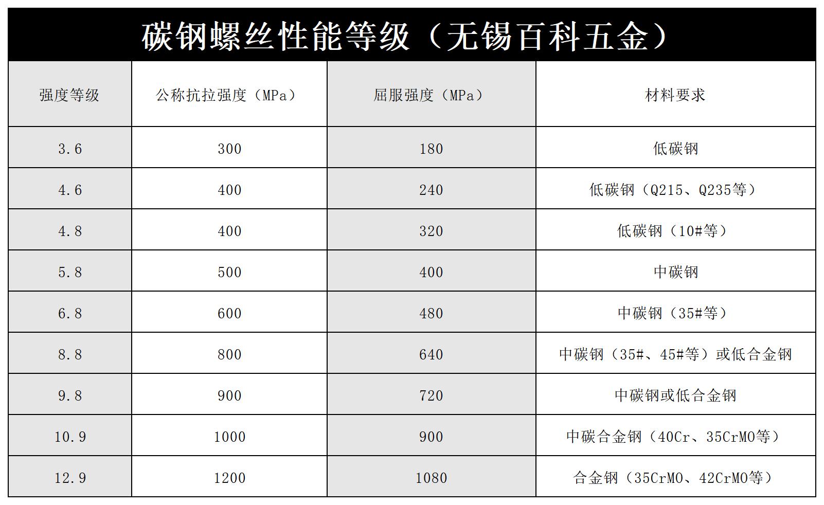 碳钢螺丝的强度等级标准是多少？百科五金详细解析
