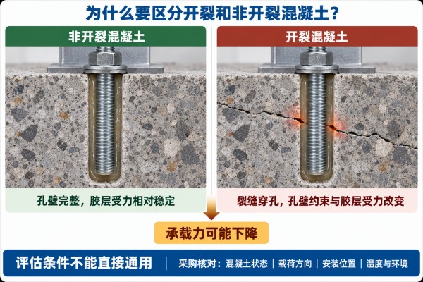 为什么要区分开裂和非开裂混凝土? 为什么要区分开裂和非开裂混凝土?